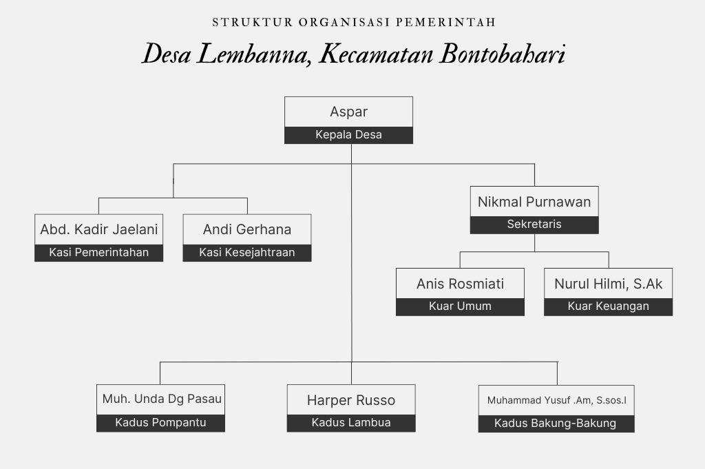 Struktur Pemerintahan Desa Lembana